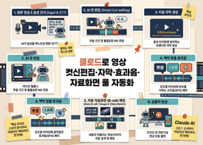 릴스 컷편집·자막·효과음·자료화면 풀 자동화 